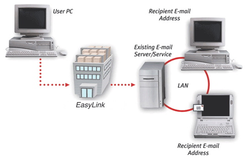 E-mail Dedense Diagram